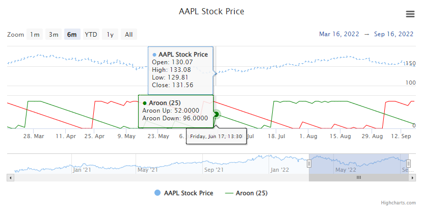 Aroon Example Chart