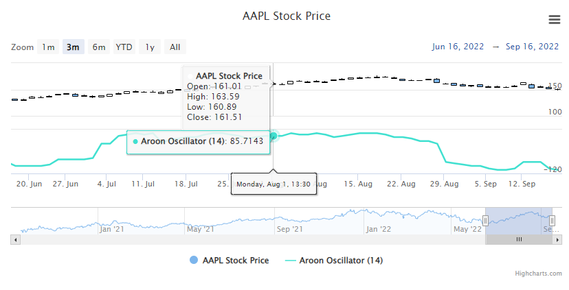 Aroon Oscillator Example Chart