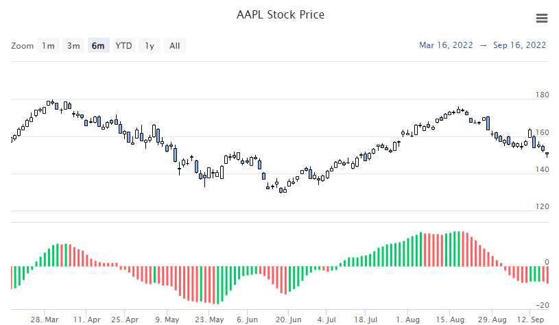 Awesome Oscillator (AO) Example Chart