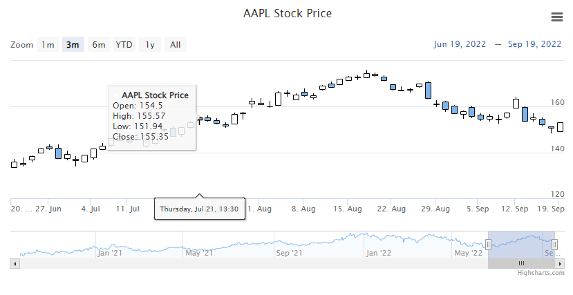 Candlestick Example Chart