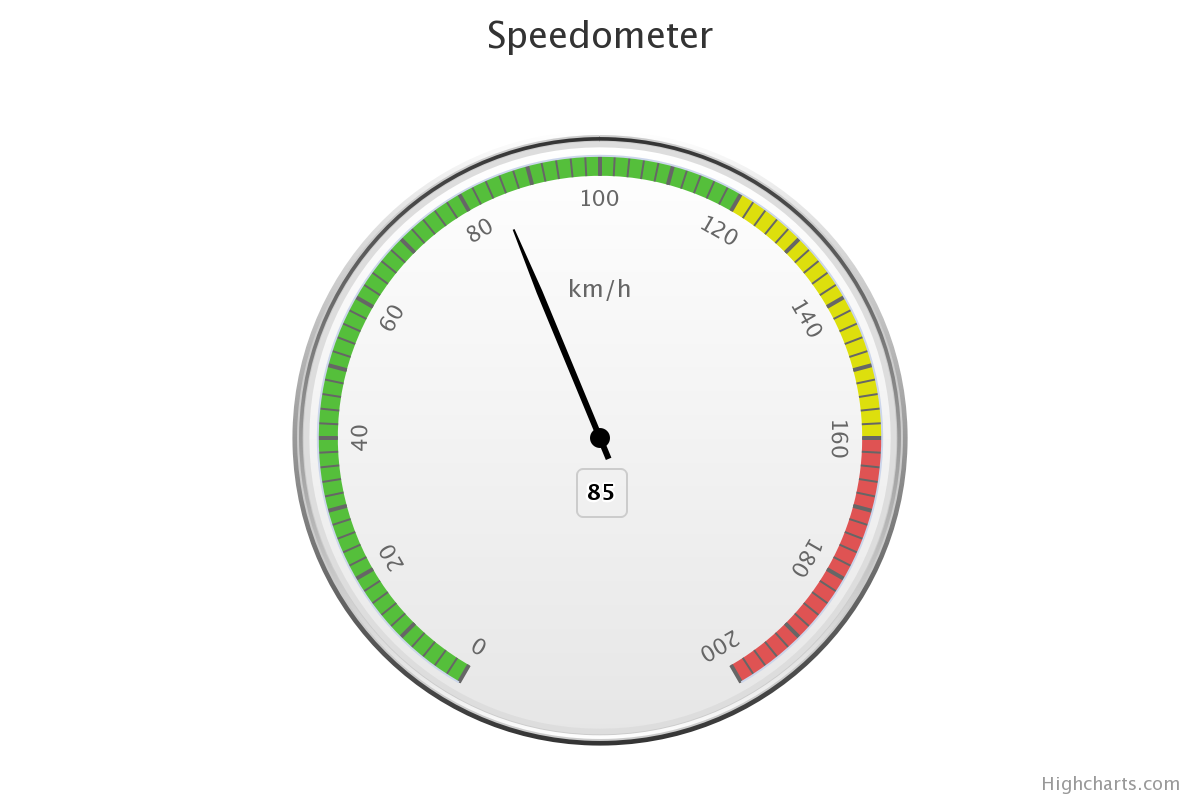 Gauge Example Chart