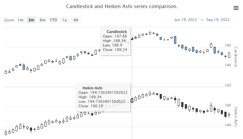 Heikin Ashi Example Chart