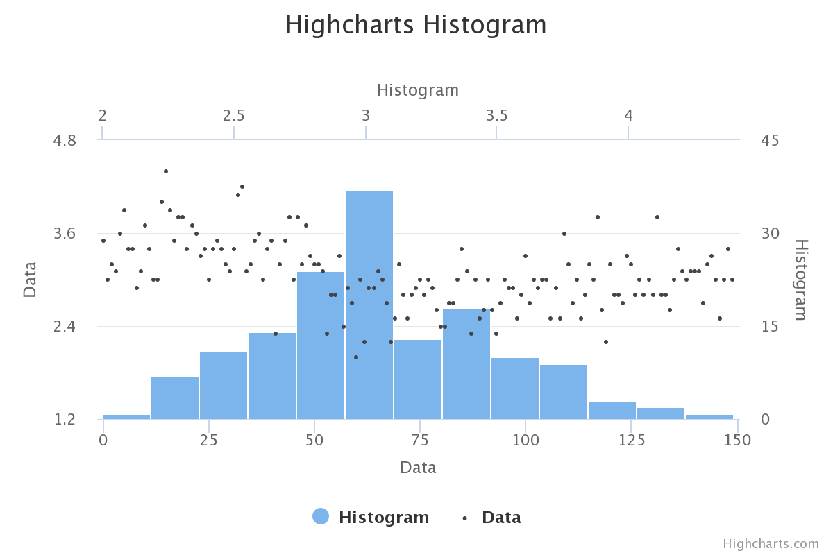 Histogram Example Chart