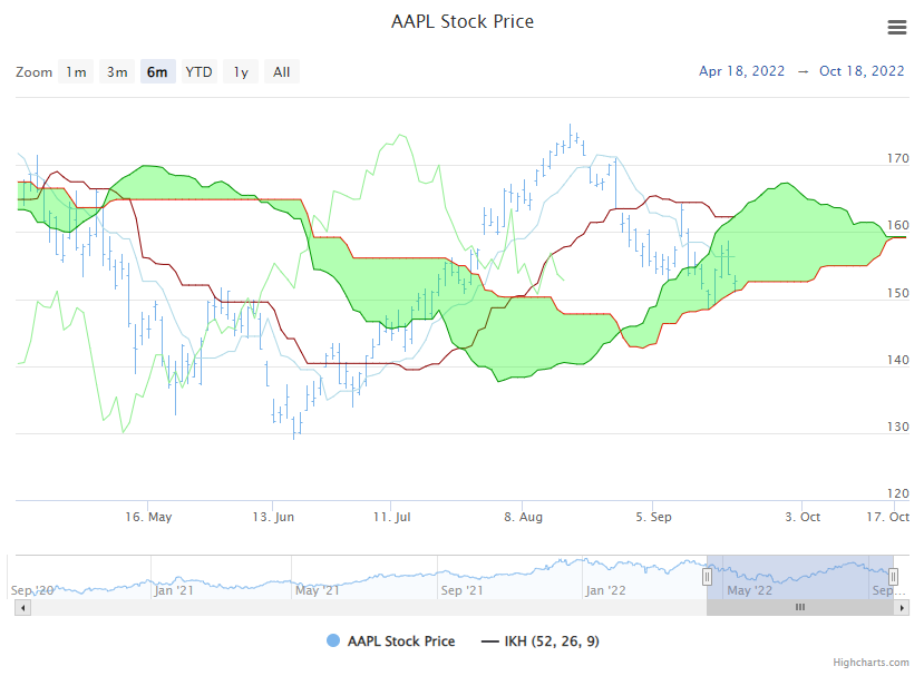 Ichimoku Kinko Hyo (IKH) Example Chart