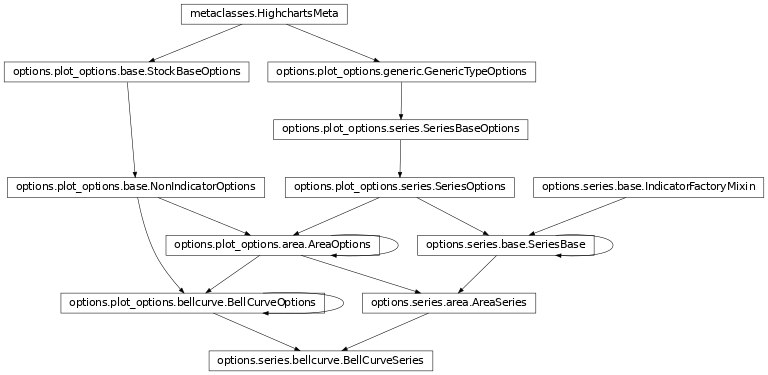 Inheritance diagram of BellCurveSeries