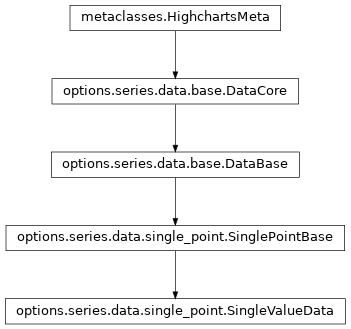 Inheritance diagram of SingleValueData