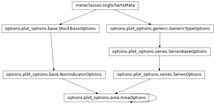 Inheritance diagram of AreaOptions