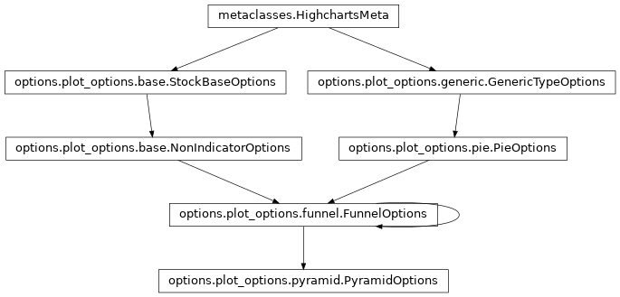 Inheritance diagram of PyramidOptions