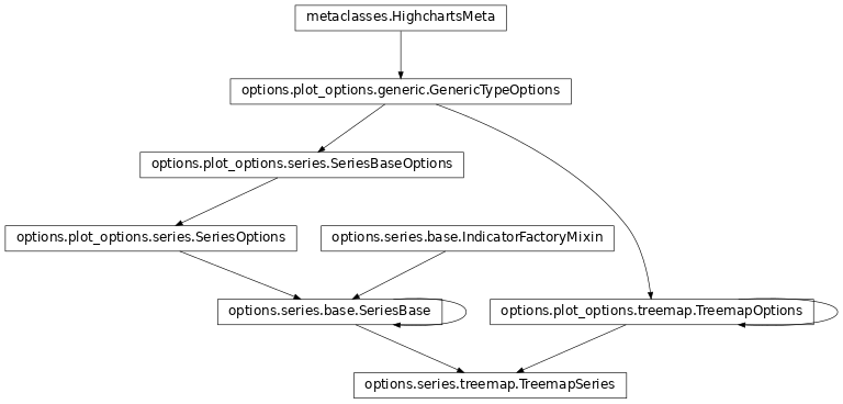 Inheritance diagram of TreemapSeries