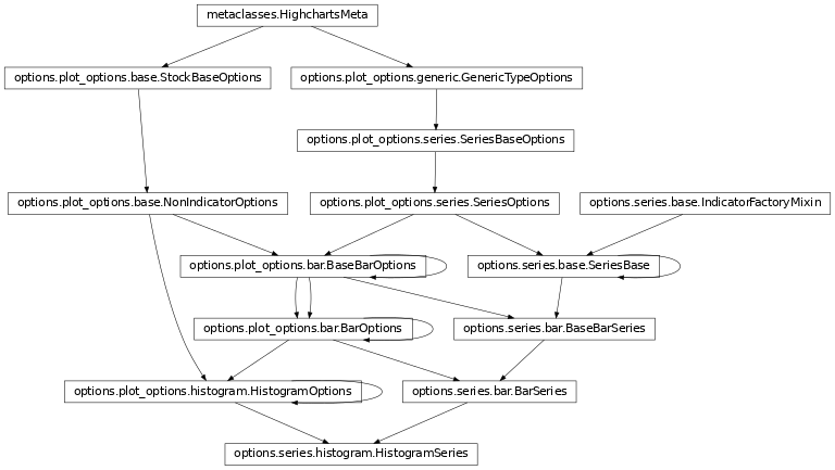 Inheritance diagram of HistogramSeries