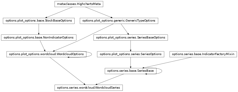 Inheritance diagram of WordcloudSeries