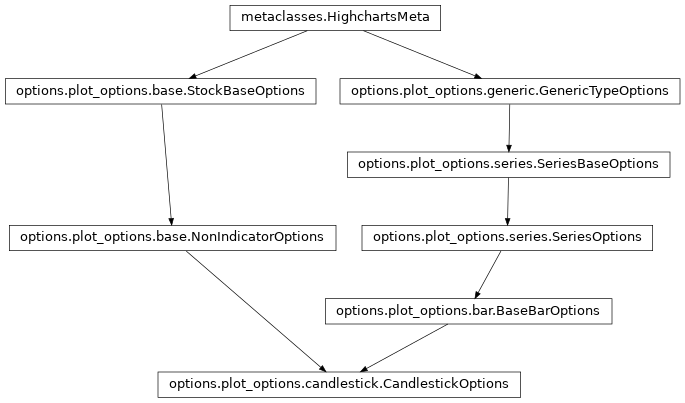 Inheritance diagram of CandlestickOptions