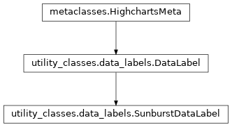 Inheritance diagram of SunburstDataLabel