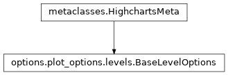 Inheritance diagram of BaseLevelOptions