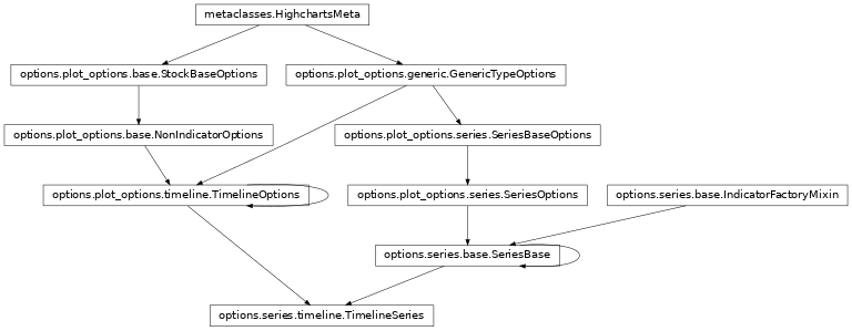 Inheritance diagram of TimelineSeries