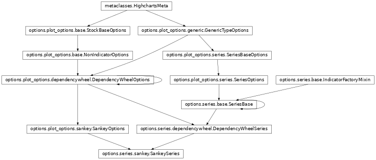 Inheritance diagram of SankeySeries