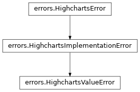 Inheritance diagram of HighchartsValueError