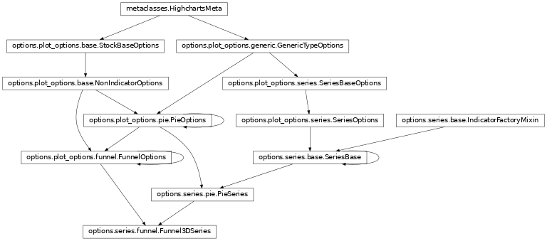 Inheritance diagram of Funnel3DSeries