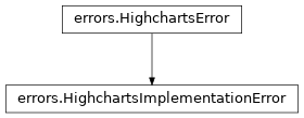 Inheritance diagram of HighchartsImplementationError