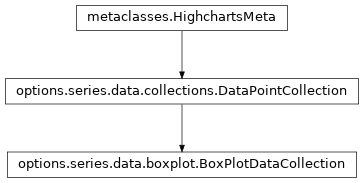 Inheritance diagram of BoxPlotDataCollection