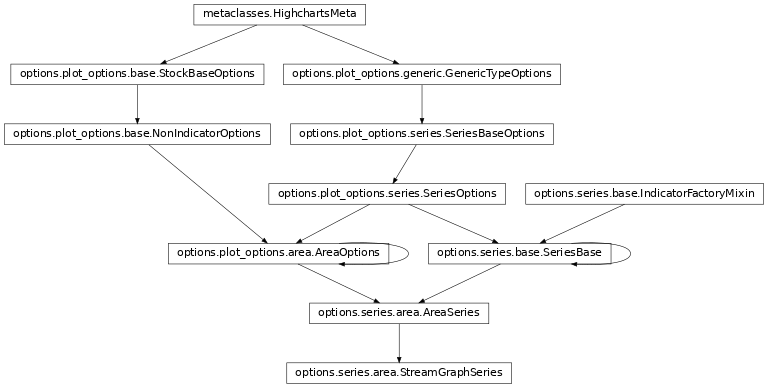 Inheritance diagram of StreamGraphSeries