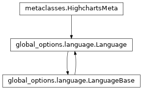 Inheritance diagram of Language