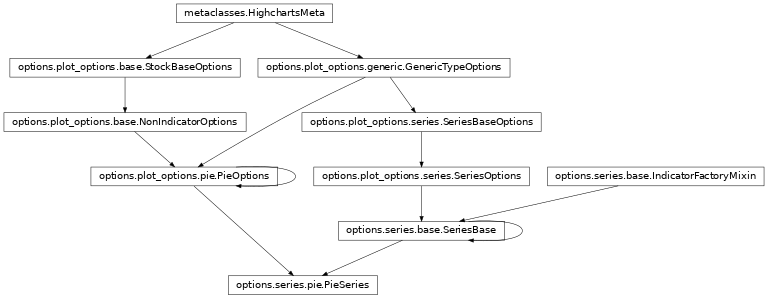 Inheritance diagram of PieSeries