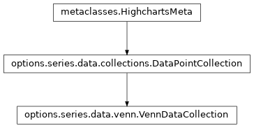 Inheritance diagram of VennDataCollection