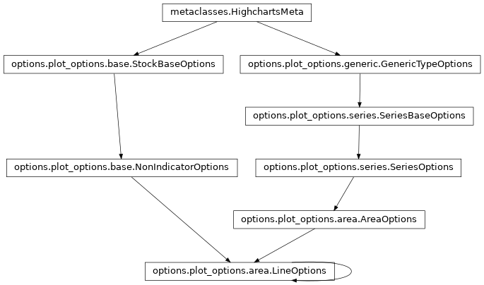 Inheritance diagram of LineOptions