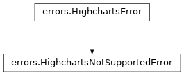 Inheritance diagram of HighchartsNotSupportedError