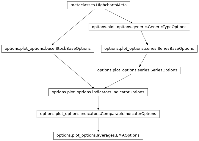 Inheritance diagram of EMAOptions