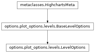 Inheritance diagram of LevelOptions