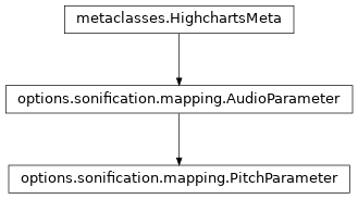 Inheritance diagram of PitchParameter