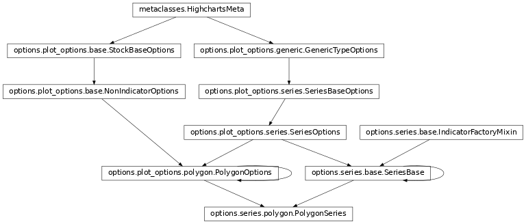 Inheritance diagram of PolygonSeries