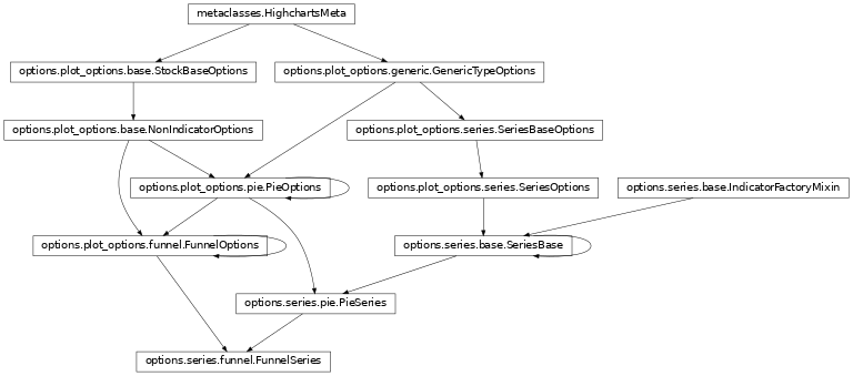 Inheritance diagram of FunnelSeries