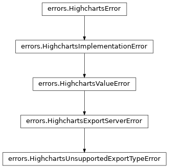 Inheritance diagram of HighchartsUnsupportedExportTypeError