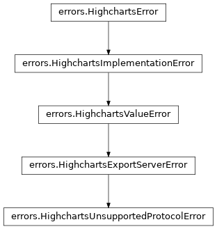 Inheritance diagram of HighchartsUnsupportedProtocolError