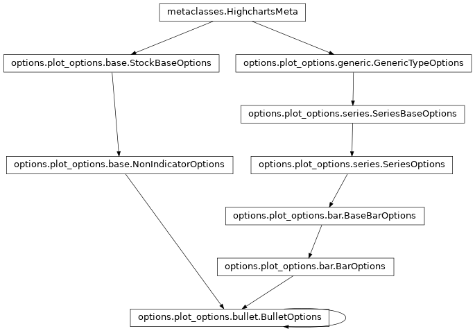 Inheritance diagram of BulletOptions