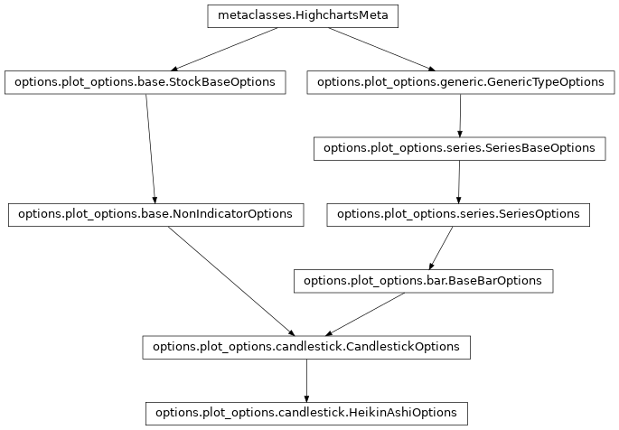 Inheritance diagram of HeikinAshiOptions