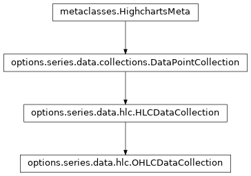 Inheritance diagram of OHLCDataCollection