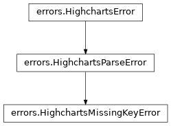 Inheritance diagram of HighchartsMissingKeyError