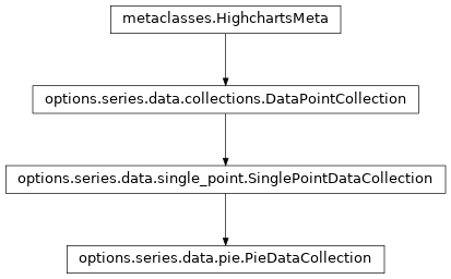 Inheritance diagram of PieDataCollection