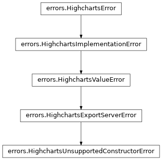 Inheritance diagram of HighchartsUnsupportedConstructorError