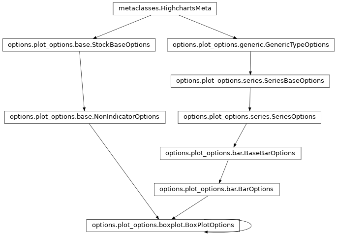 Inheritance diagram of BoxPlotOptions