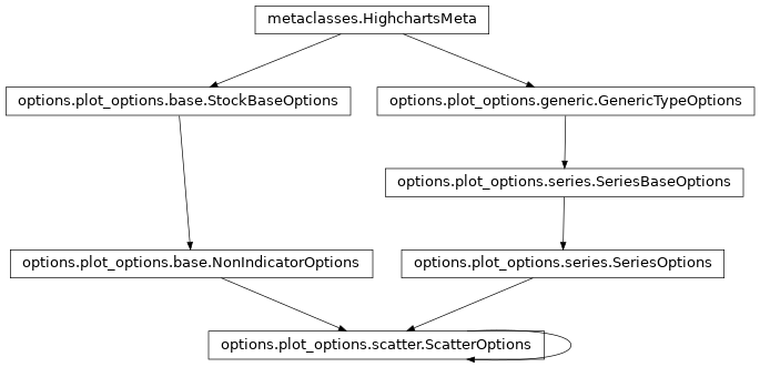 Inheritance diagram of ScatterOptions