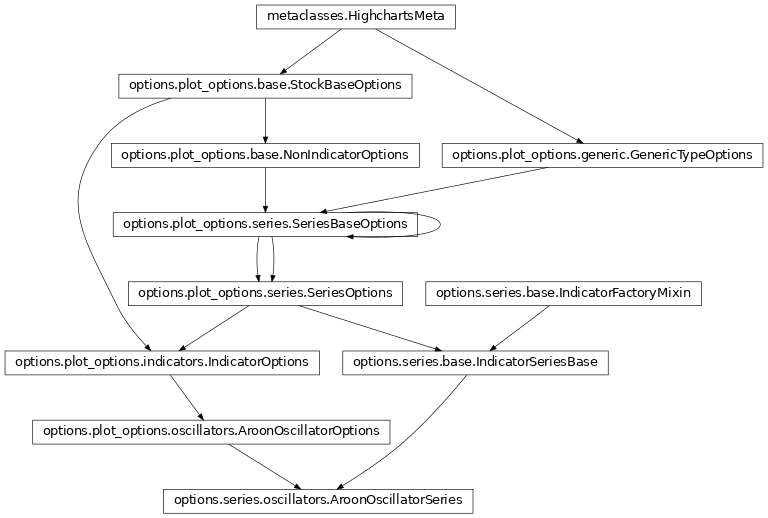 Inheritance diagram of AroonOscillatorSeries