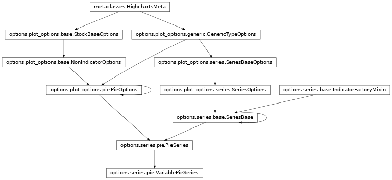 Inheritance diagram of VariablePieSeries