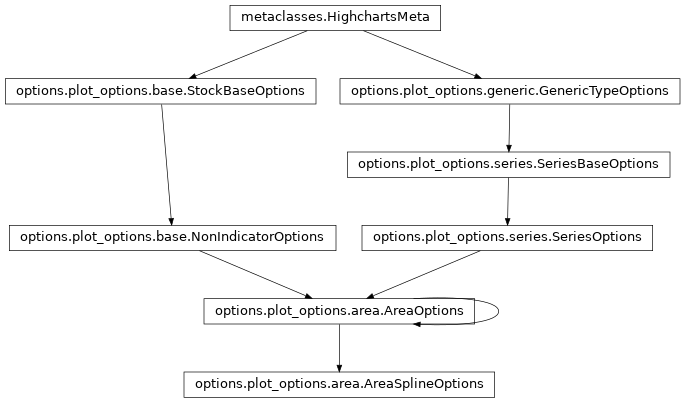 Inheritance diagram of AreaSplineOptions