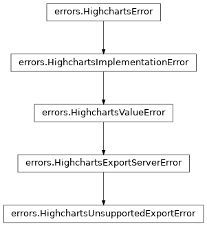 Inheritance diagram of HighchartsUnsupportedExportError