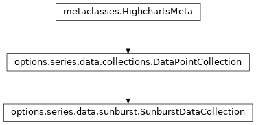 Inheritance diagram of SunburstDataCollection